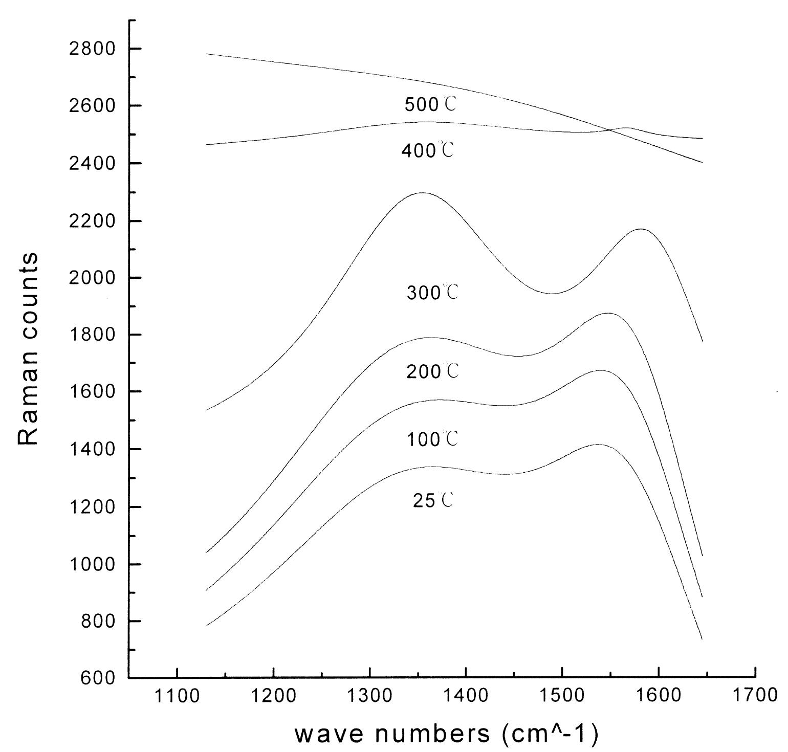 Raman spectra of dlc films oxidized at different