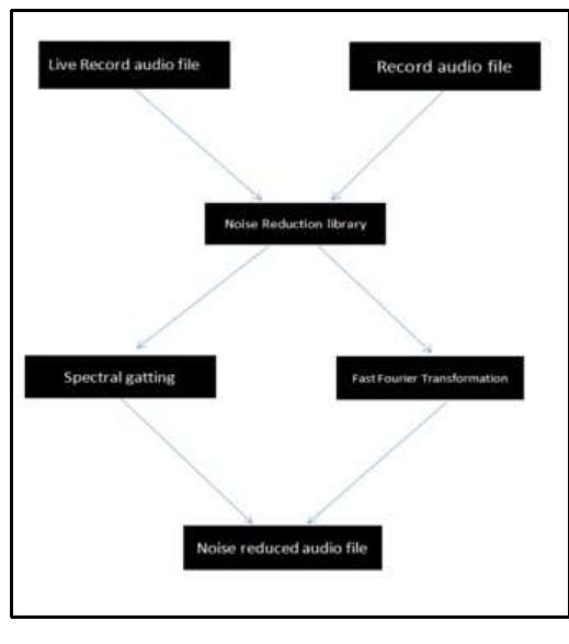 (PDF) Noise Reduction in Audio File Using Spectral Gatting and FFT by ...