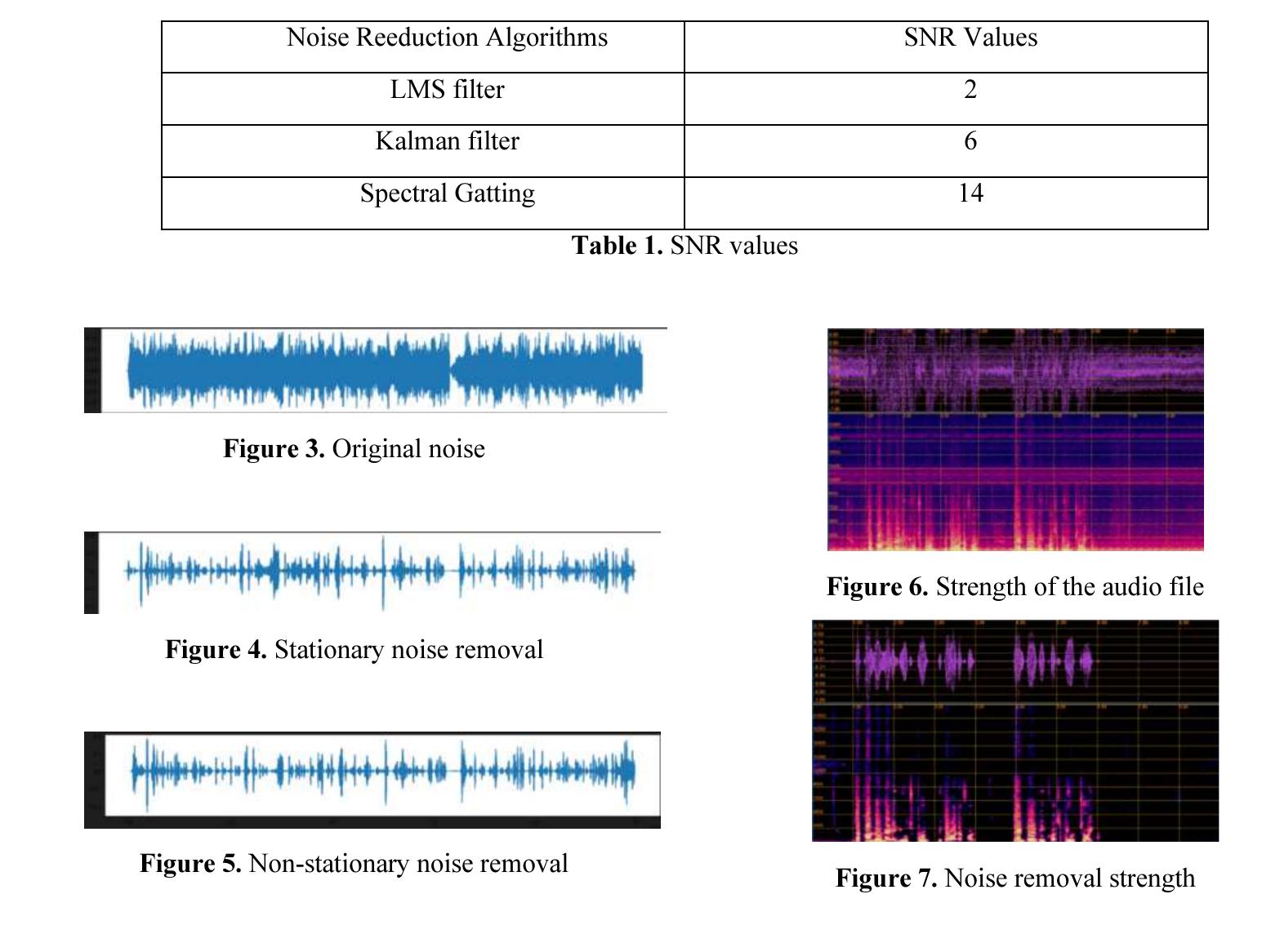 (PDF) Noise Reduction in Audio File Using Spectral Gatting and FFT by ...