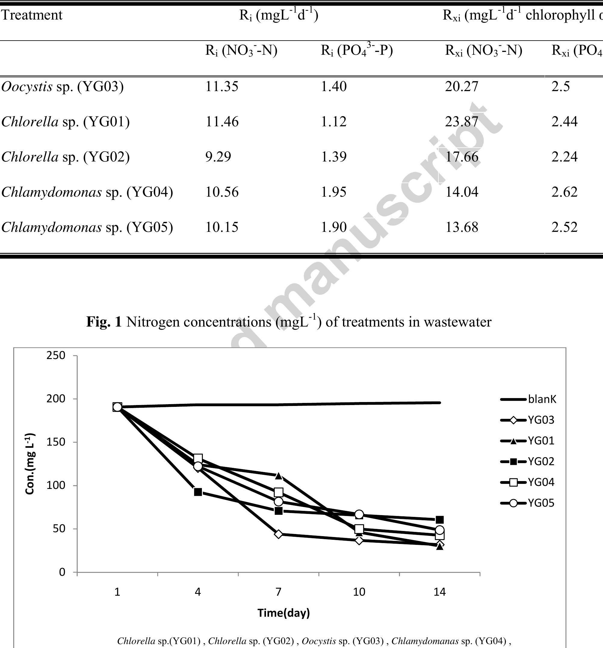 (PDF) Removal of nitrogen and phosphorus from waste water