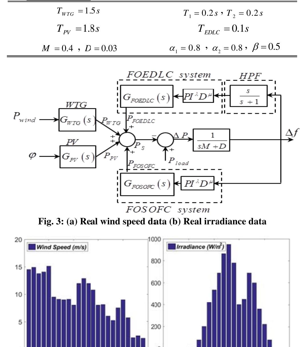 (PDF) Fractional-order PID controller design of frequency deviation in ...