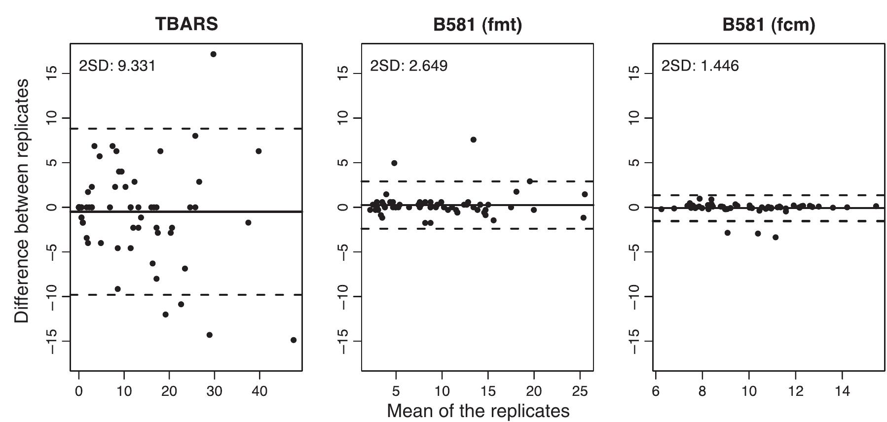 (PDF) Comparison of the TBARS Assay and BODIPY C11Probes for Assessing ...