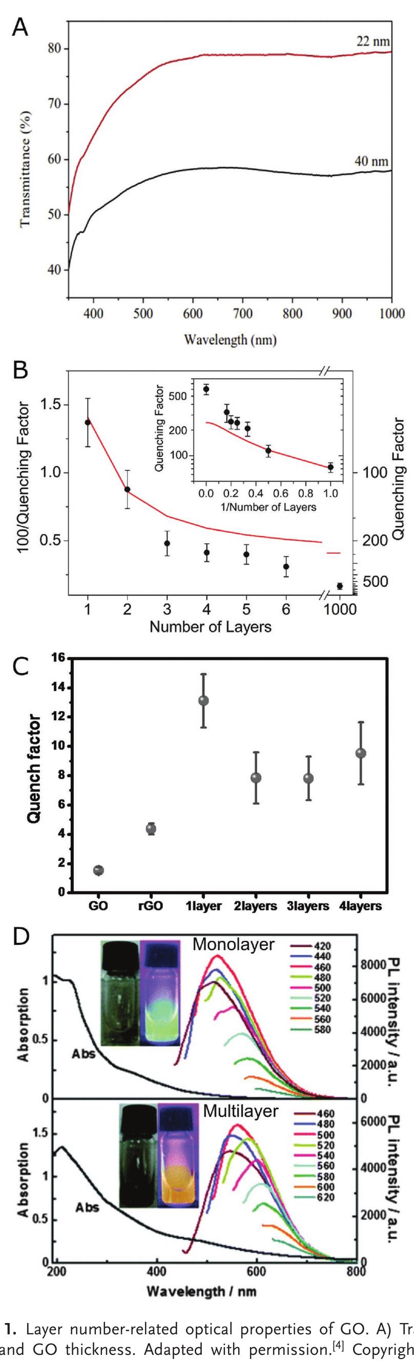 (PDF) Graphene Oxide as an Optical Biosensing Platform