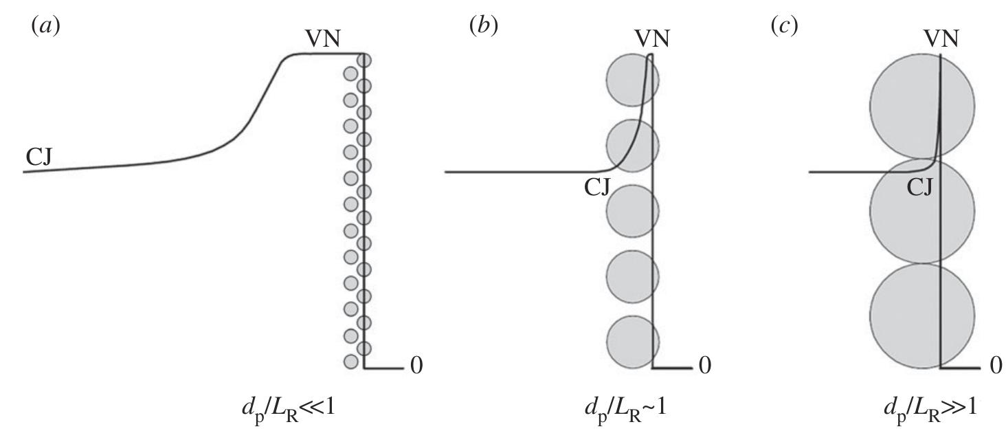 Schematic of a zel’dovich-von neumann—doring-type detonation