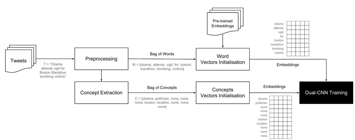 Fig. 1: Pipeline of the proposed semantic Dual-CNN deep learning model event detection model. 