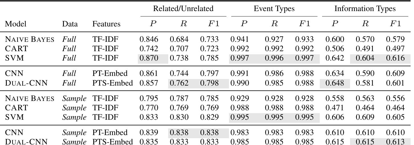 Table 1: Event detection performance of baselines and our proposed CNN models under the three evaluation Tasks on full and undersampled datasets. PT-Embed: Pre-trained word embeddings. PTS-Embeddings: pre-trained word embeddings and semantic word embeddings. 