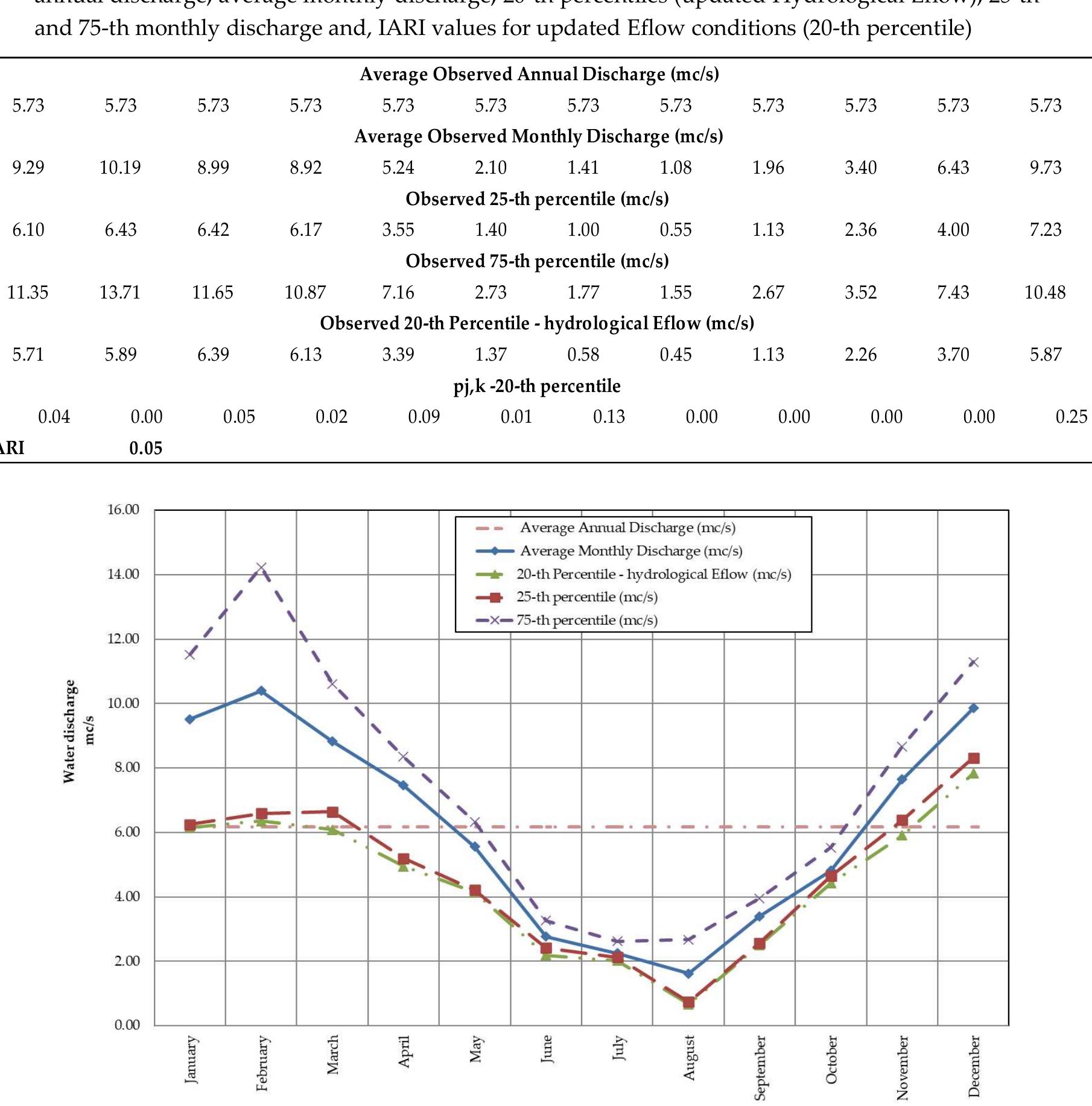 Eflow Performance Graph (PDF) Definition of the Ecological Flow (Eflow) Using the Indicators of ...