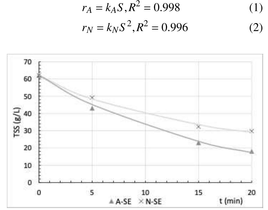 (PDF) Treatment of waste activated sludge by steam explosion and ...