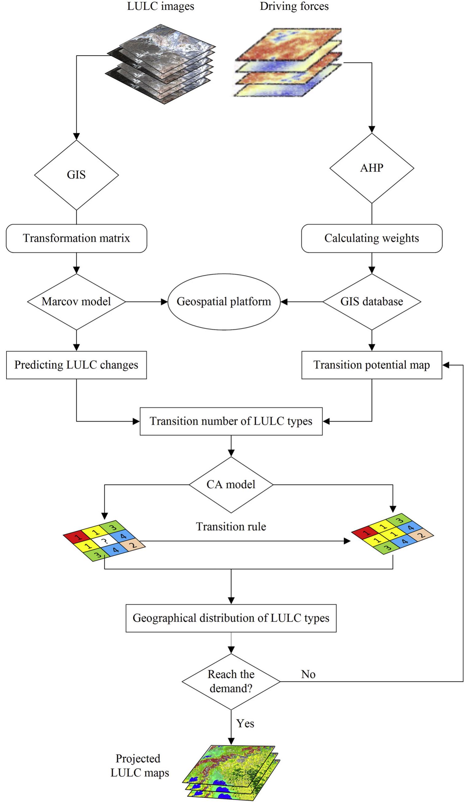 Flowchart of the applied methodology framework for modelling