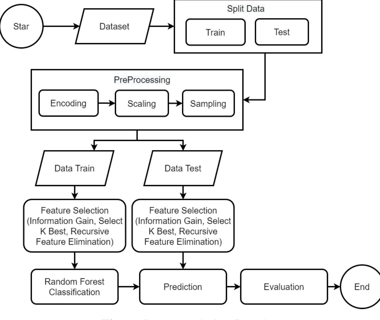 (PDF) Employee Attrition Prediction Using Feature Selection with ...