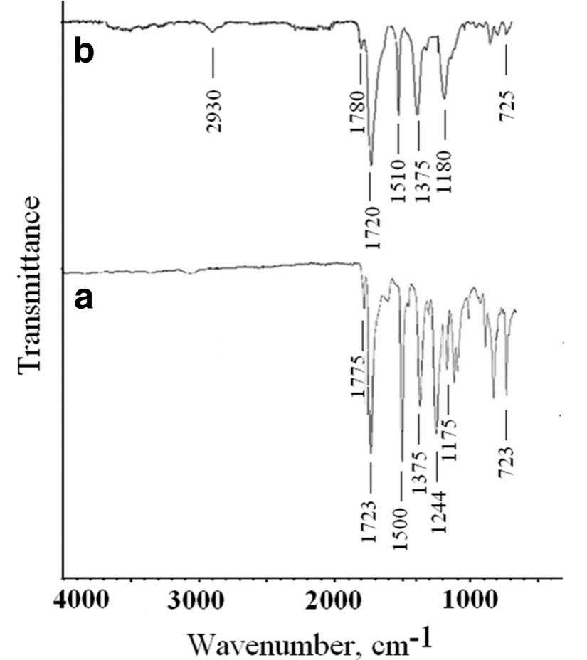 Ftir spectra of the polyimide samples: a kapton and b