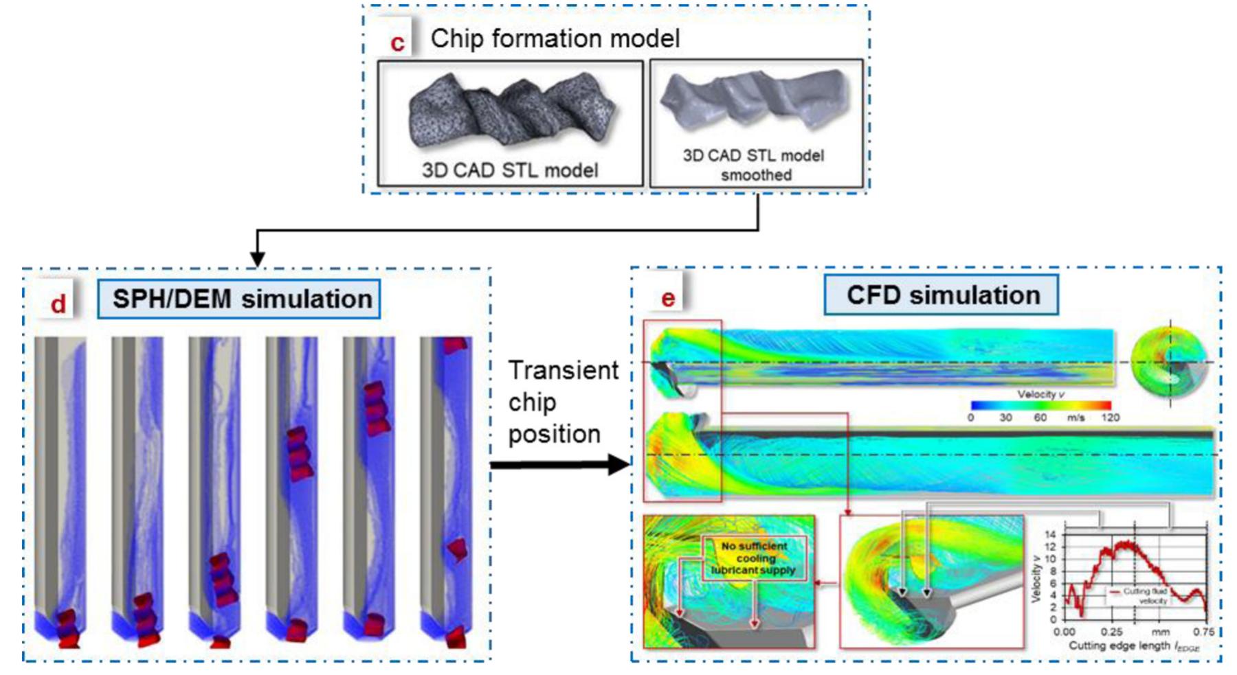 (PDF) Analysis of the cutting fluid behavior with a modified micro ...