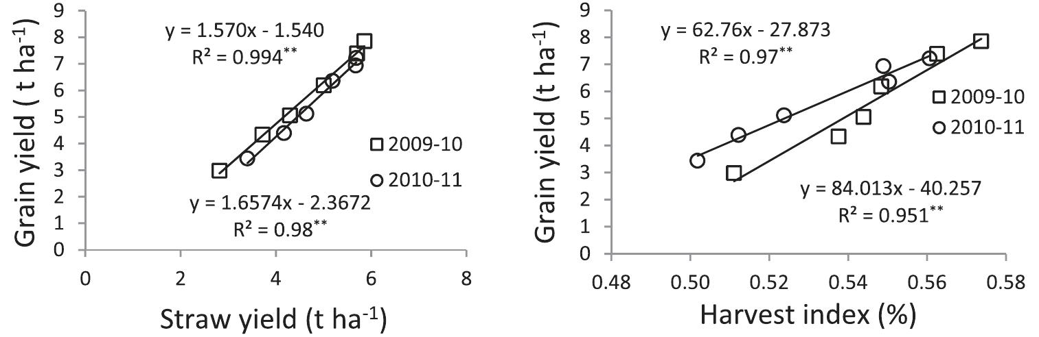 (PDF) Grain yield, growth response, and water use efficiency of direct ...