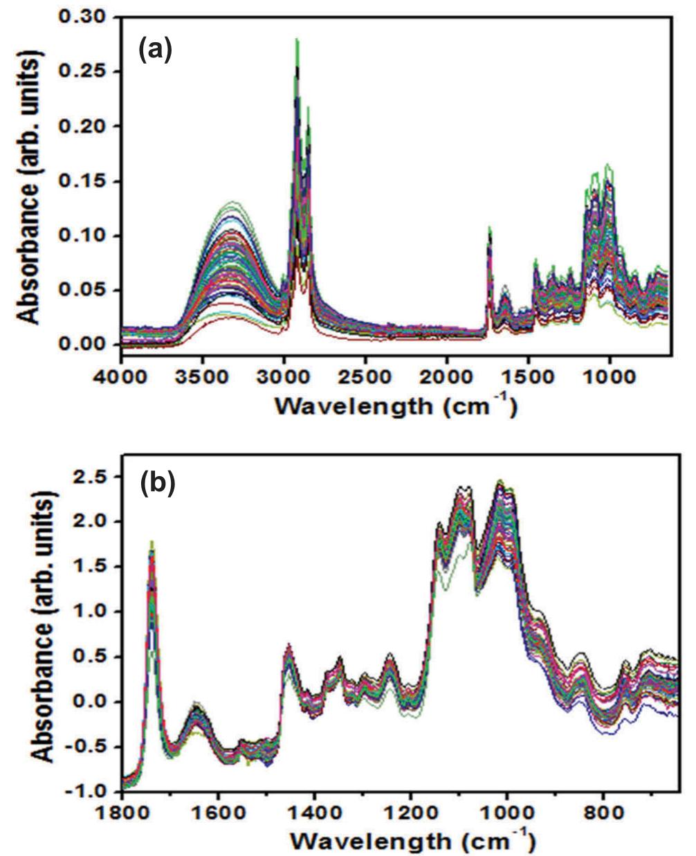 Figure 1. (colour online) FTIR spectra of pure and Sudan I-adult- erated paprika powder (a) and standard normal variate (SNV) pre- processed spectra in the spectral region between 1800 and 650 cm! (b).  The raw and and_ spiked Figure 1(a,b  3000-3500 cm  hydroxyl s  SNV pre-processed FTIR spectra of pure paprika powder samples are shown in , respectively. The broad peak in the  region in Figure l(a) is assigned to retching. The absorption in the  2700-3000 cm‘ region is associated with methylene  stretching (M tion in these  cMullin et al. 2015). However, the varia- regions could not be ascribed to changes  stretching (McMullin et al. 2015). However, the varia- 
