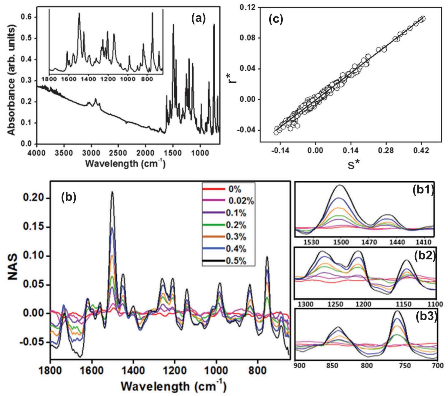 Figure 2. (colour online) FTIR spectra of pure Sudan | (a), mean of calculated net analyte signal (NAS) vectors for each Sudan dye concentration in validation set-1 (b), and NAS regression plot for paprika powder samples containing Sudan | (c). Note that (b1), (b2) and (b3) are expended spectral regions of (b). 