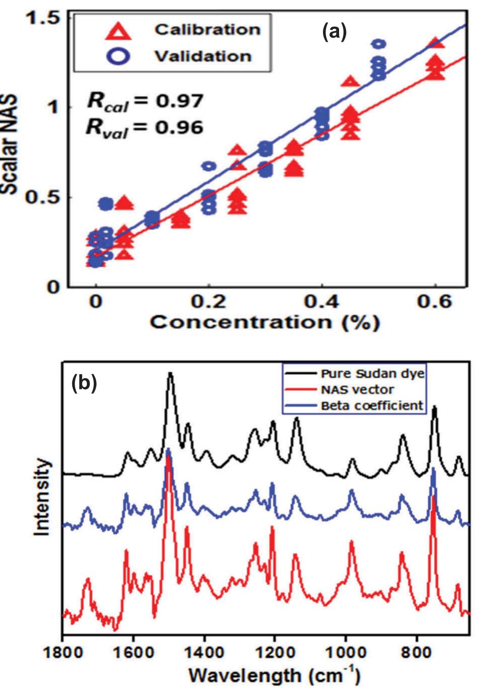 Figure 3. (colour online) Pseudo-univariate presentation of the HLA/GO model with five latent variables (a) and comparison between the pure Sudan | spectrum, NAS vector and beta- coefficient (b). The vectors are offset for clarity. 