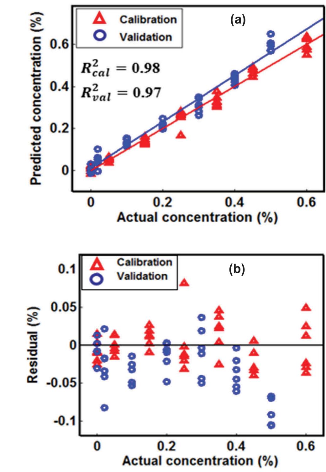 Figure 4. (colour online) HLA/GO graphs of actual versus pre- dicted concentrations of Sudan | in paprika samples (a) and the corresponding residual plots (b).  RER values around or above 10 and RPD values greater than 2.5 are indications of a good model (Williams & Norris 2001). The calculated RER of 10 and RPD of 3.59 signify that the developed model produces very accurate estimations for the independent validation set, meaning that model was properly developed. 