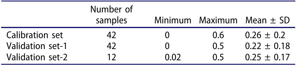 Note: SD, standard deviation.  Table 1. Summary of descriptive statistics for the calibration  and validation data sets (excluding number of samples, all units in %). 