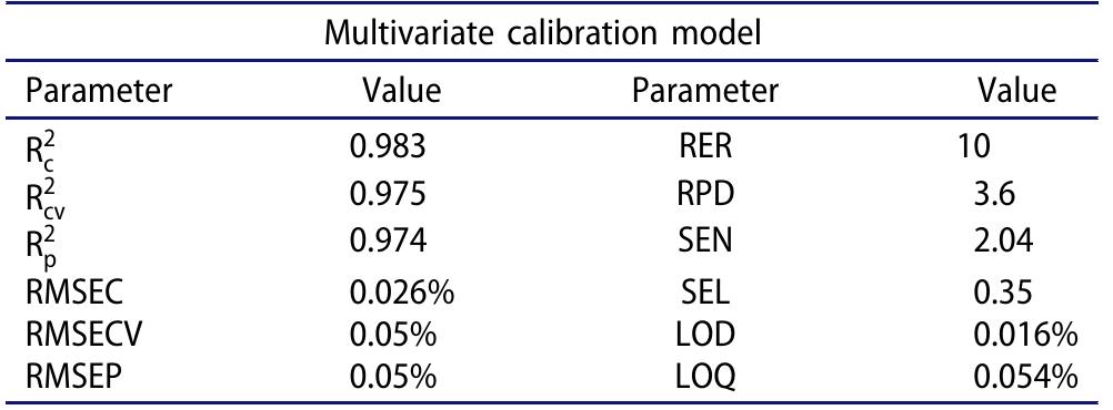 Table 2. Statistical parameters and figures of merit (FOM) obtained using the HLA/GO model.  