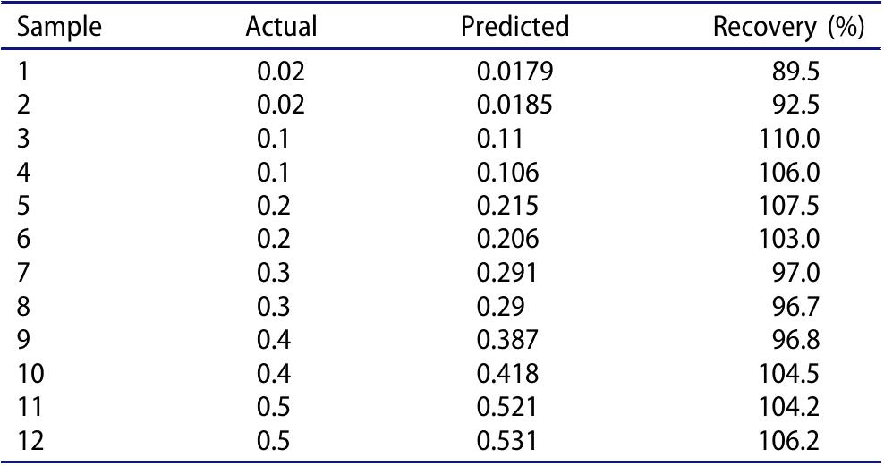 Table 3. Concentration of Sudan | (%) in validation set-2 and the corresponding predicted values and recoveries obtained using the HLA/GO model. 