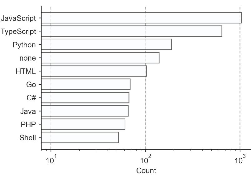 Primary programming language of the repositories in our