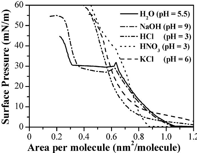 Surface pressure vs area per molecule isotherms of dpop