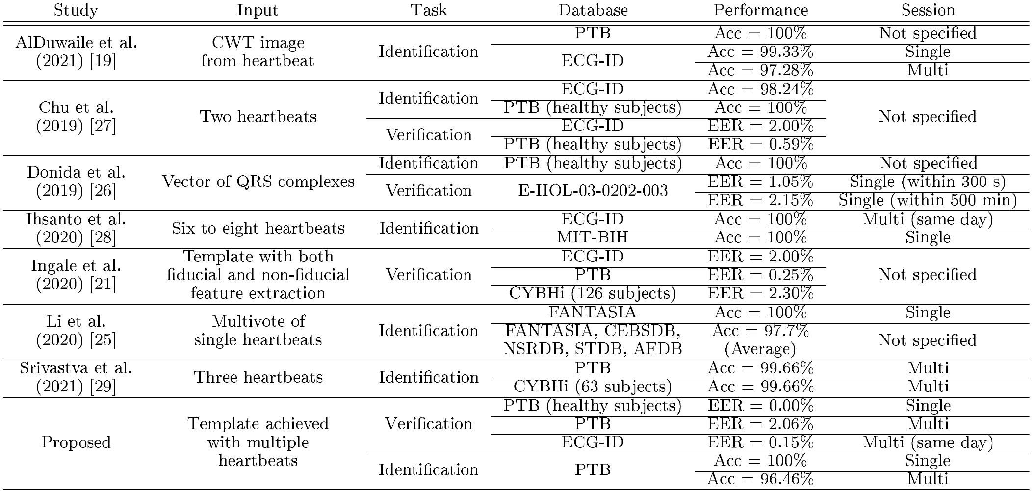 (PDF) ECG Biometric Recognition: Review, System Proposal, and Benchmark ...