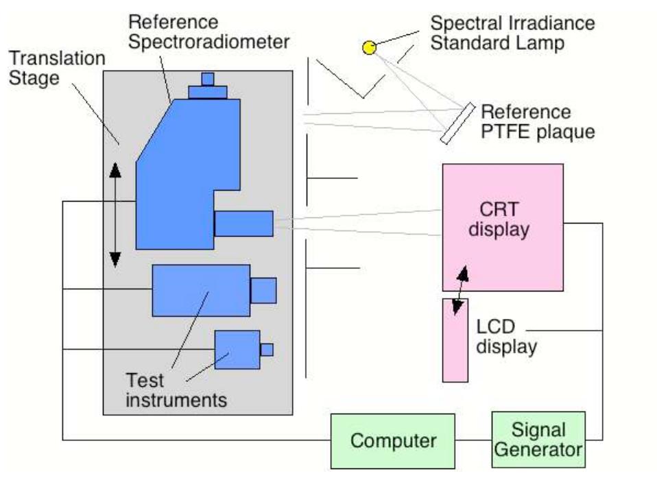 Spectroradiometric (PDF) 21.3: NIST Colorimetric Calibration Facility for Displays — Part 2