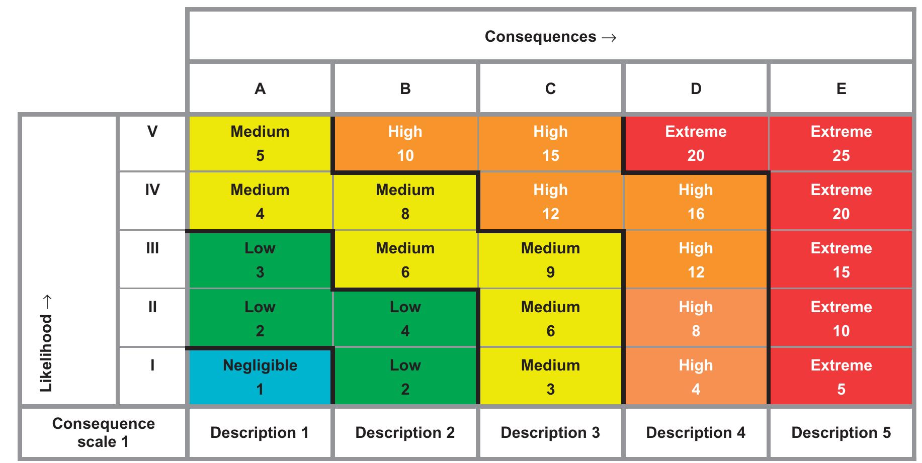(PDF) The risk matrix: uncertain results?