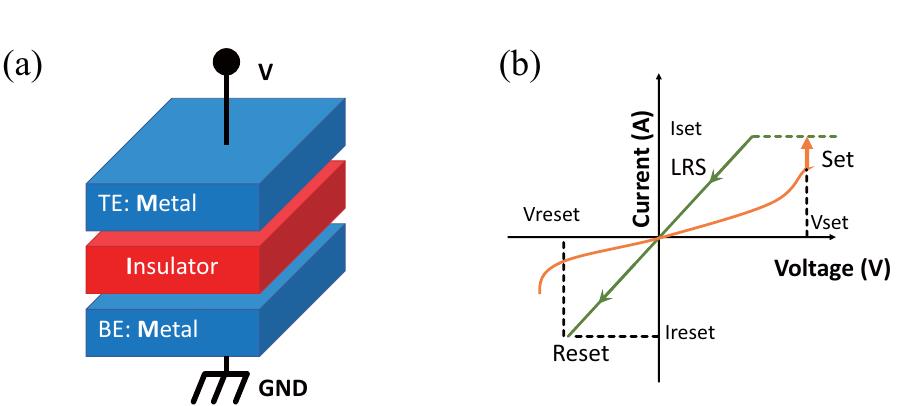 (a) the mim structure of a memristor used in rram de- vices.