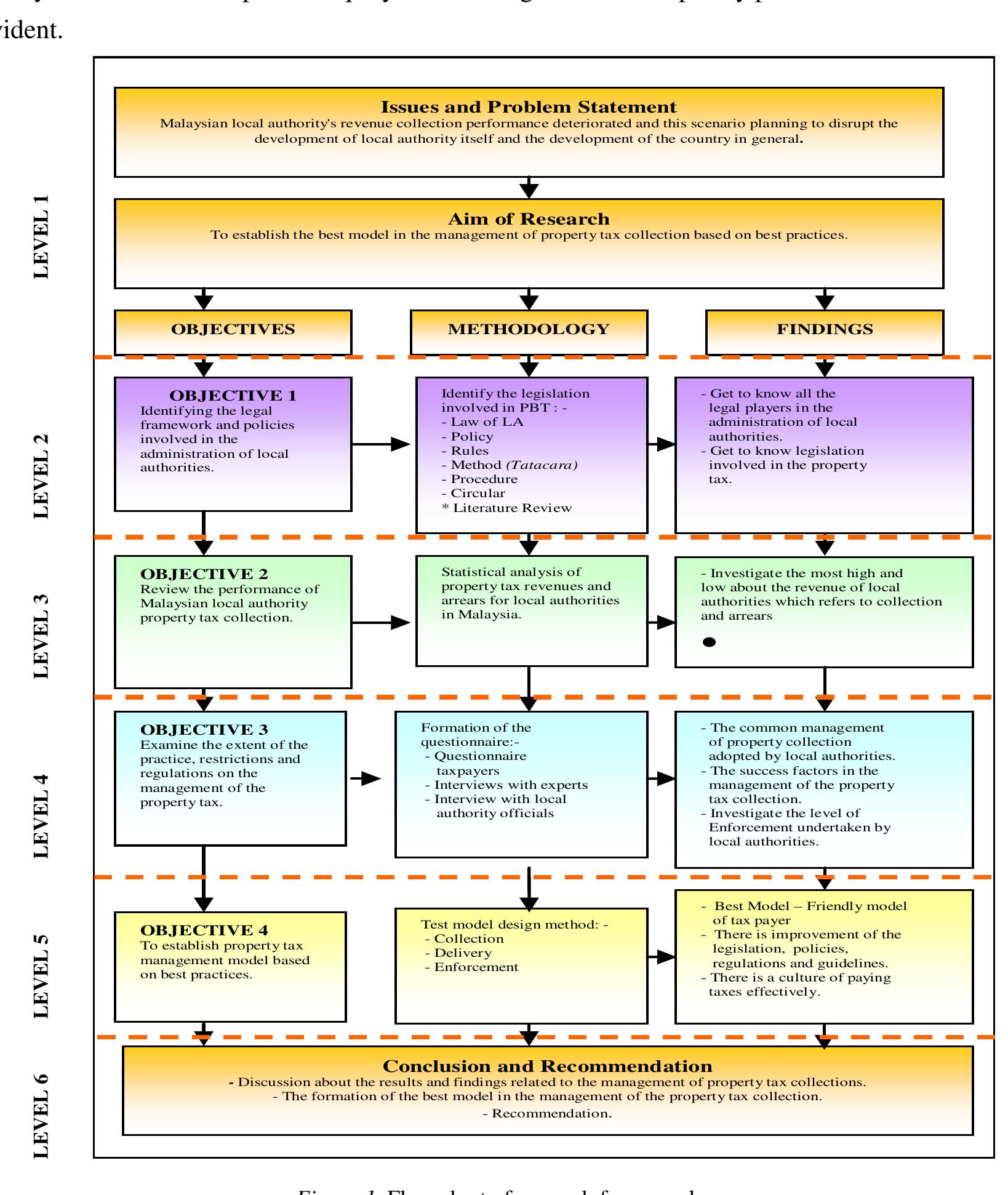 Local Government Model (PDF) Assessment Tax Management Model of Local Governments in Malaysia
