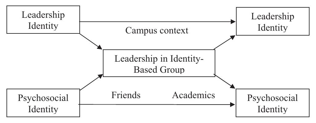 Parallel Path Initatives (PDF) Psychosocial and leadership identities among leaders of identity ...