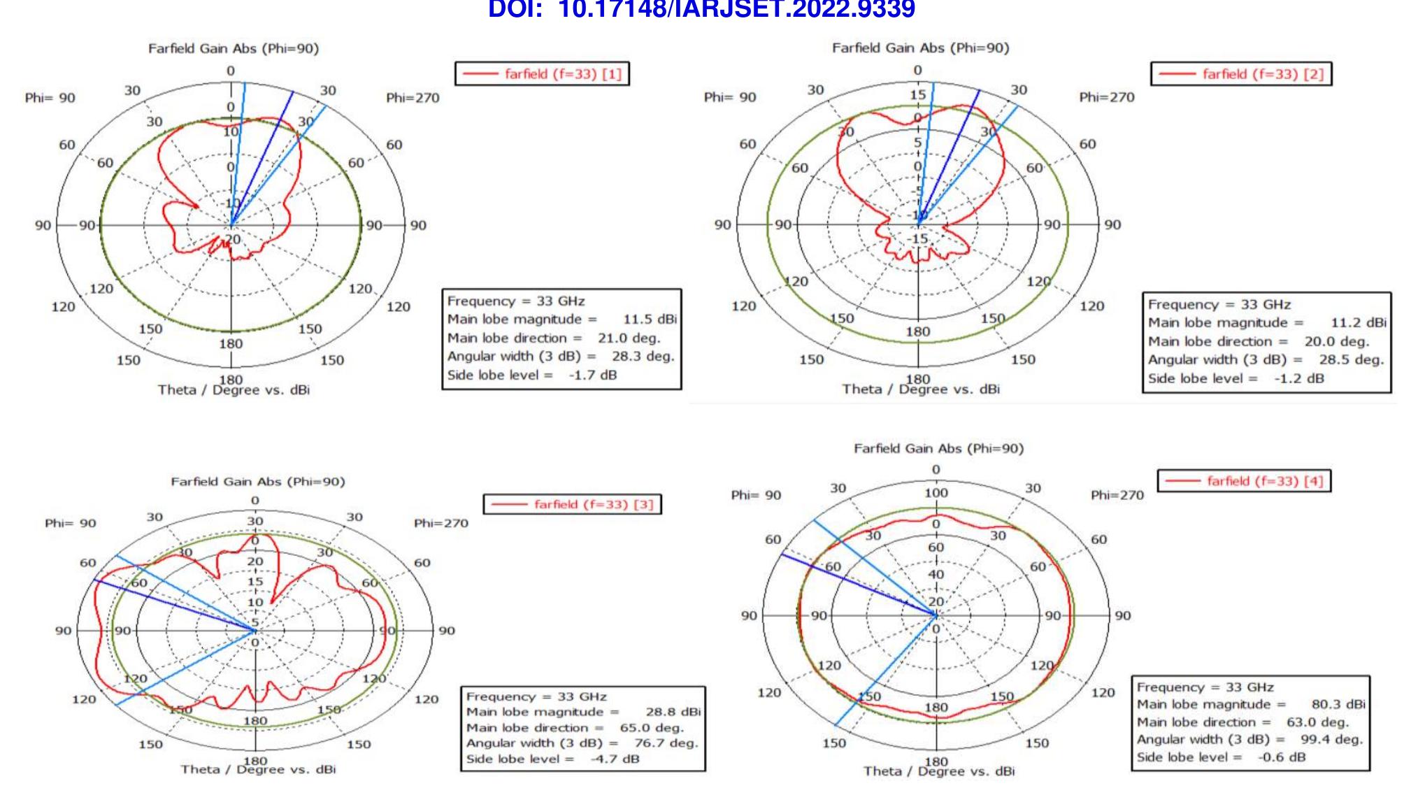 (PDF) Beamforming of 4x4 Millimeter-Wave Patch Array Antenna for 5G ...