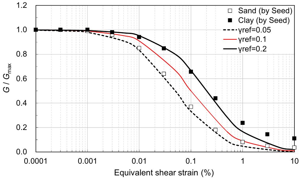 (PDF) Seismic stability and failure process analysis of earth-filled dam
