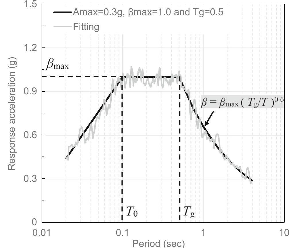 (PDF) Seismic stability and failure process analysis of earth-filled dam