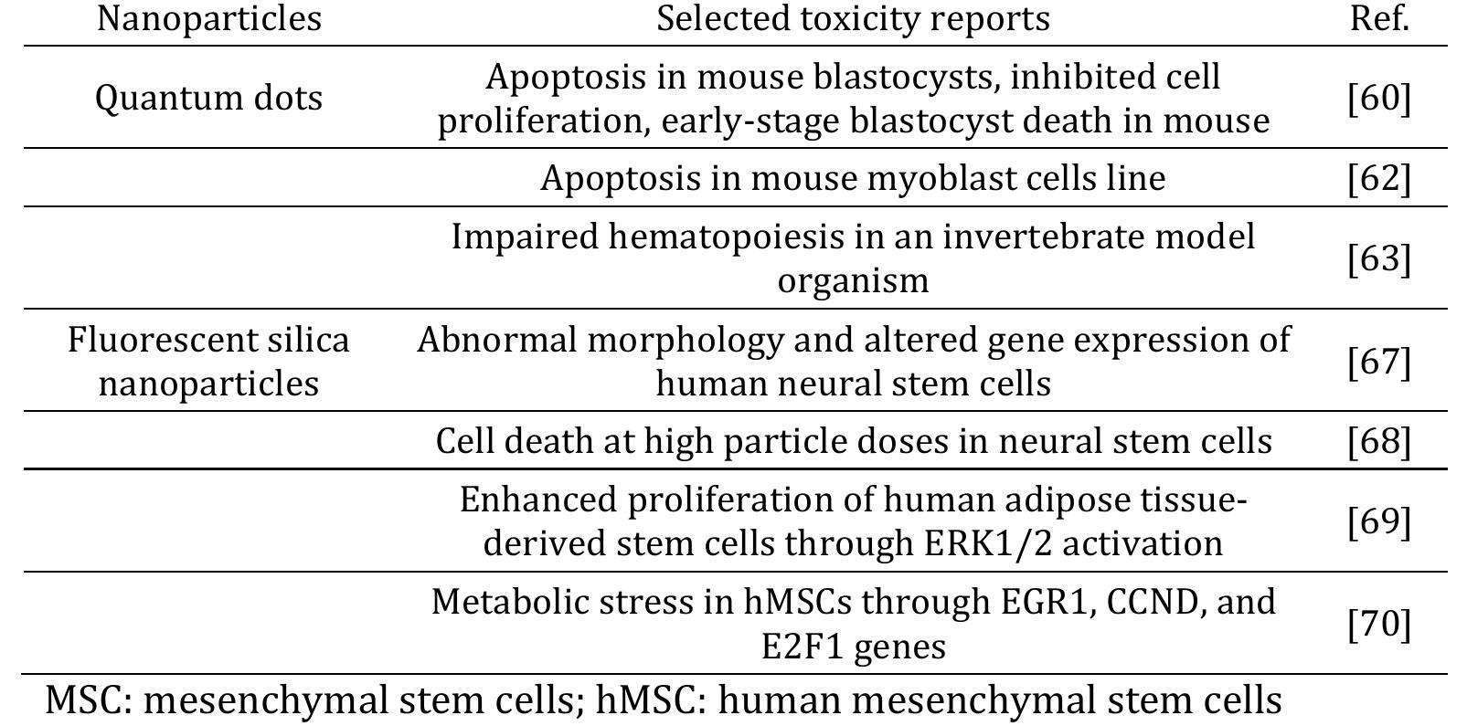 (PDF) Safety issue of nanoparticles which used for stem cell labeling ...