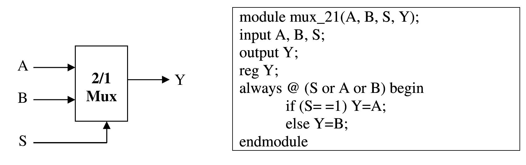 Figure 2.1: (a) Block diagram of a A 2/1 Mux (b) Example of RTL Code Showing a 2/1 Mux