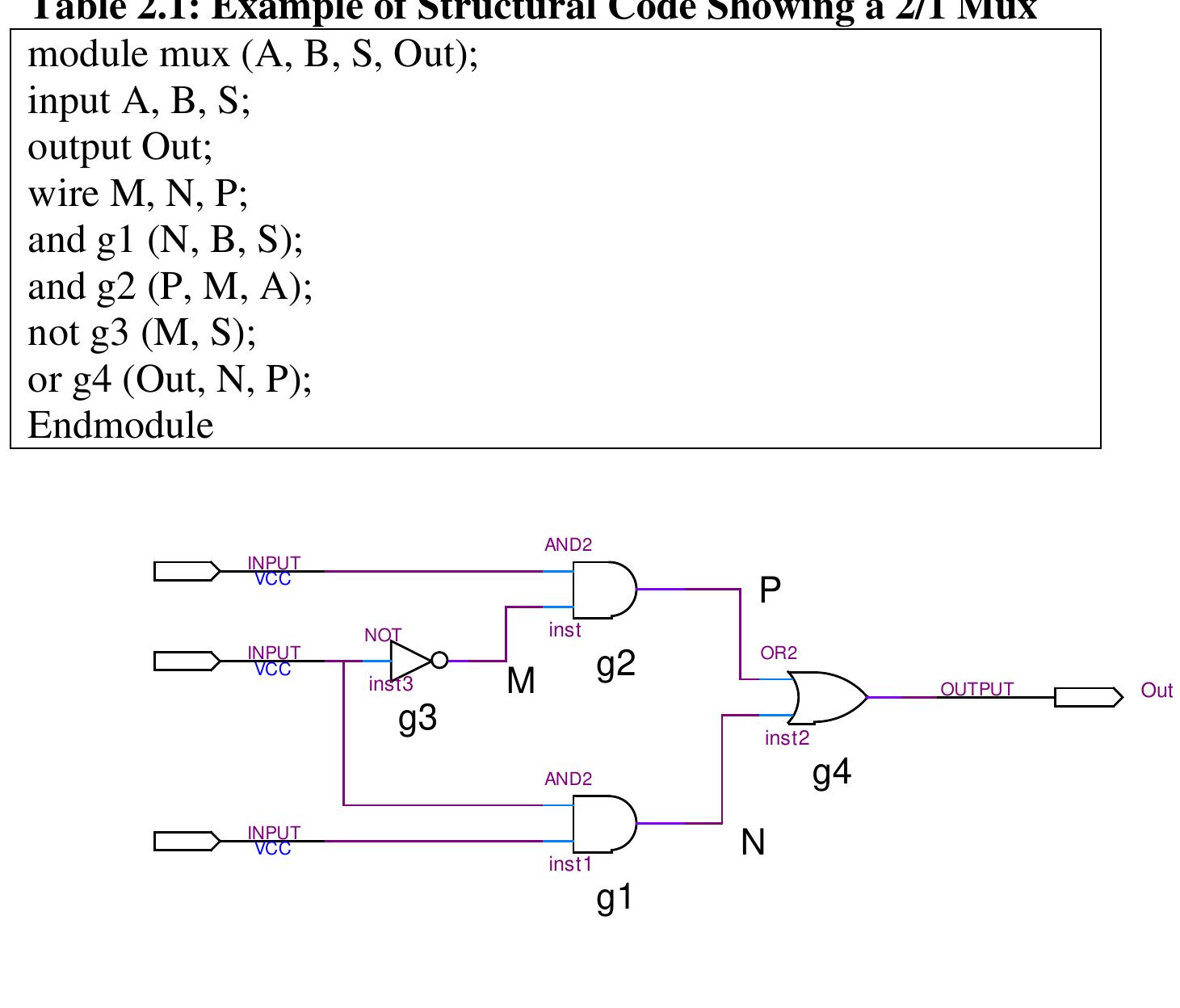 shows the example of structural code for a circuit of a 2/1 Mux as shown in Figure 2.1.