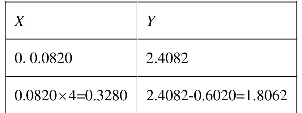 Table 3.4: logarithm calculation step 0. Table 3.5: logarithm calculation step 1.