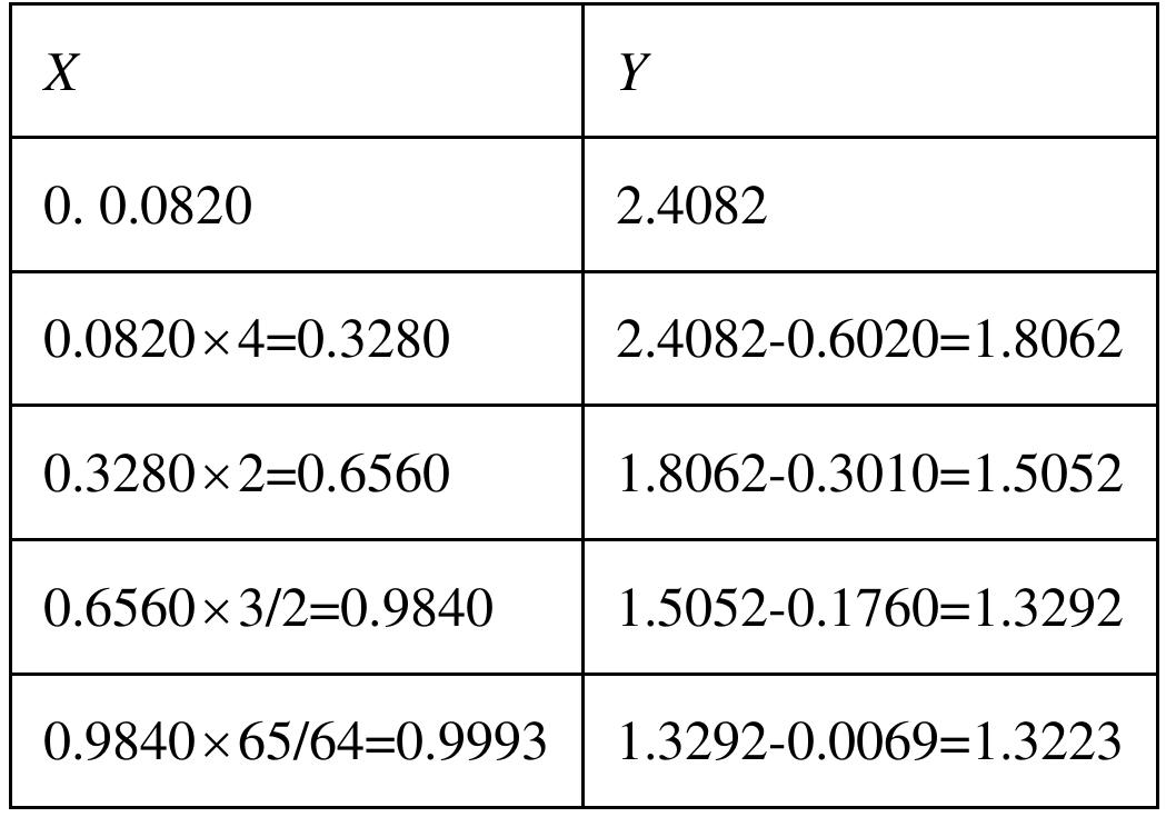 The real answer is 1.3222. The error in the answer is the log in x, in this case log(0.9993). Table 3.7: logarithm calculation step 3.