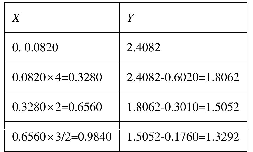 Table 3.6: logarithm calculation step 2.