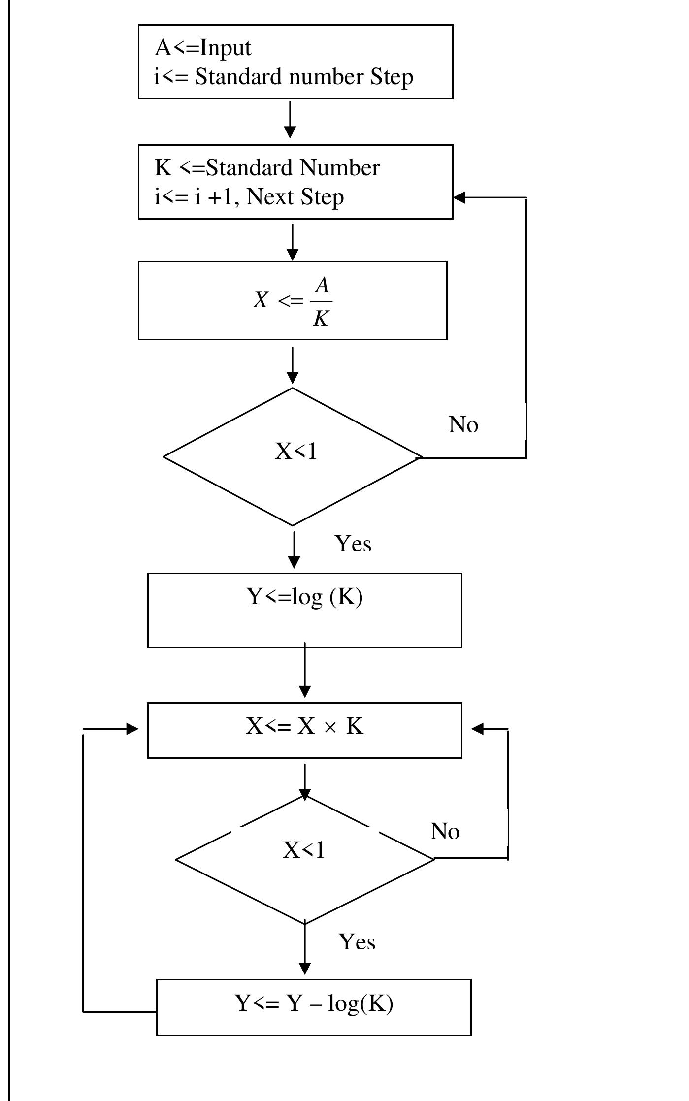 Figure 3.2: Technique for the computation of decimal logarithm results. For the proposed implementation, a decimal precision of 8-digit has been used.