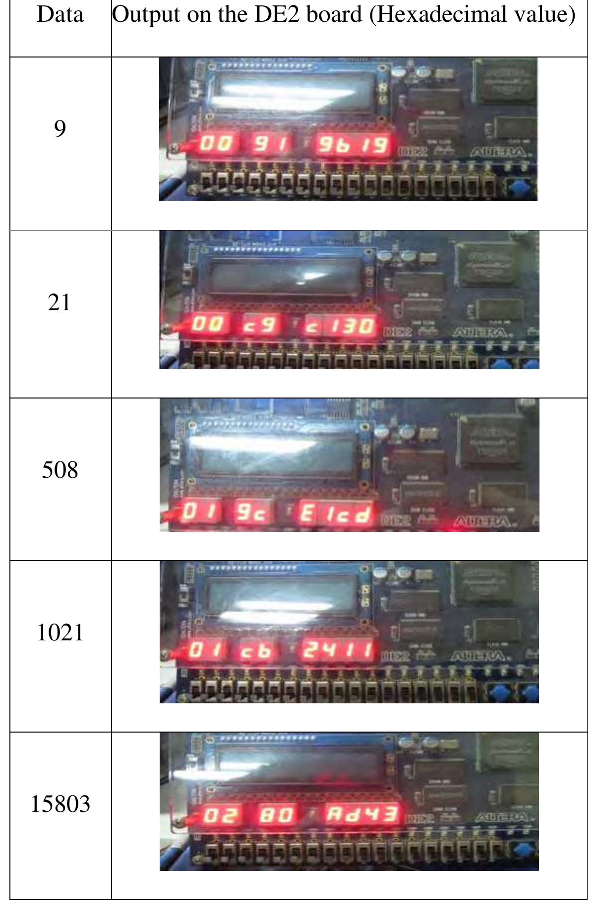 Table 4.3: Output on Altera’s DE2 FPGA board. Overall the simulation of Quartus IT software and implementation results on the FPGA