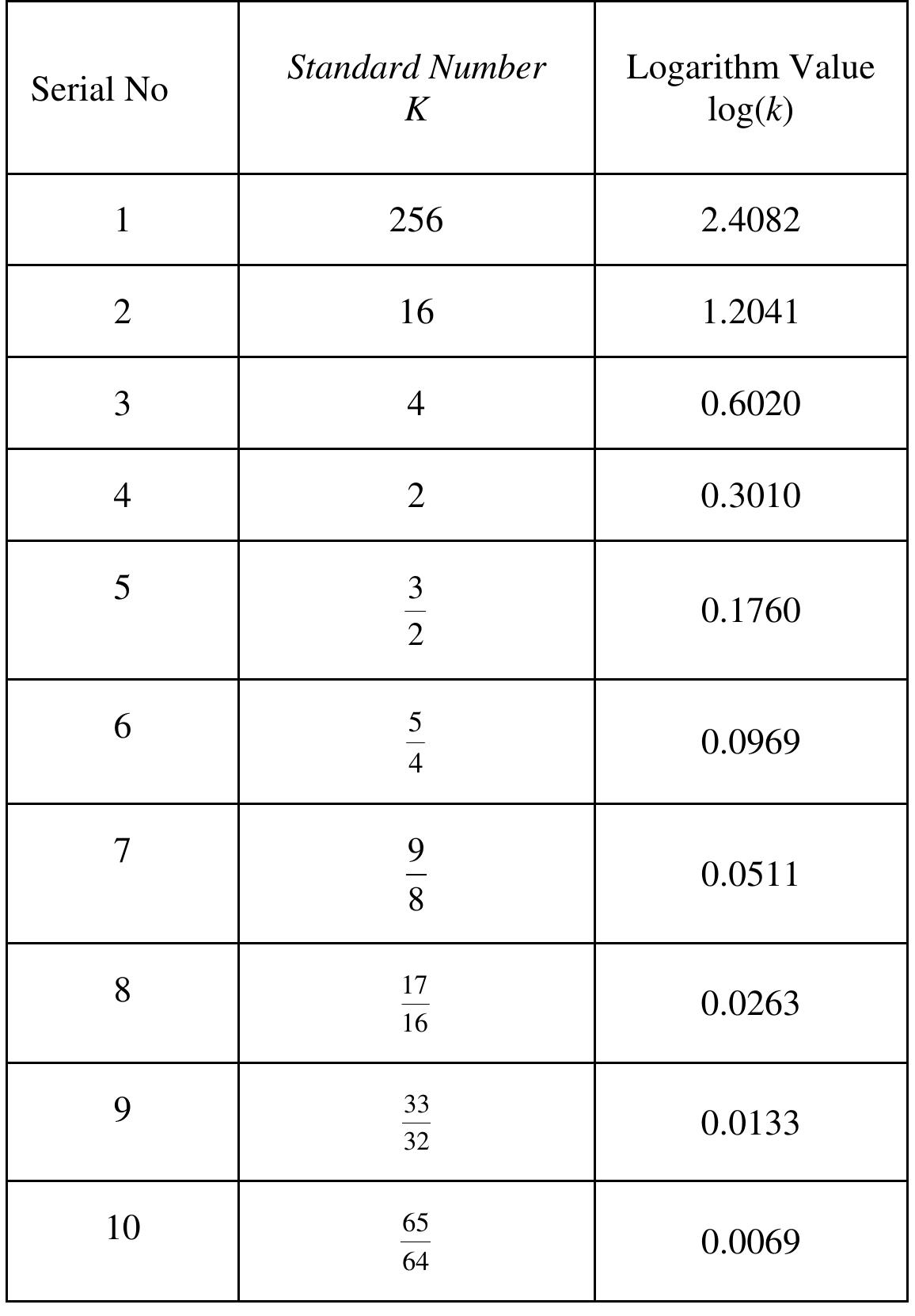 Table 3.1: Logarithm Value of Some Standard Number