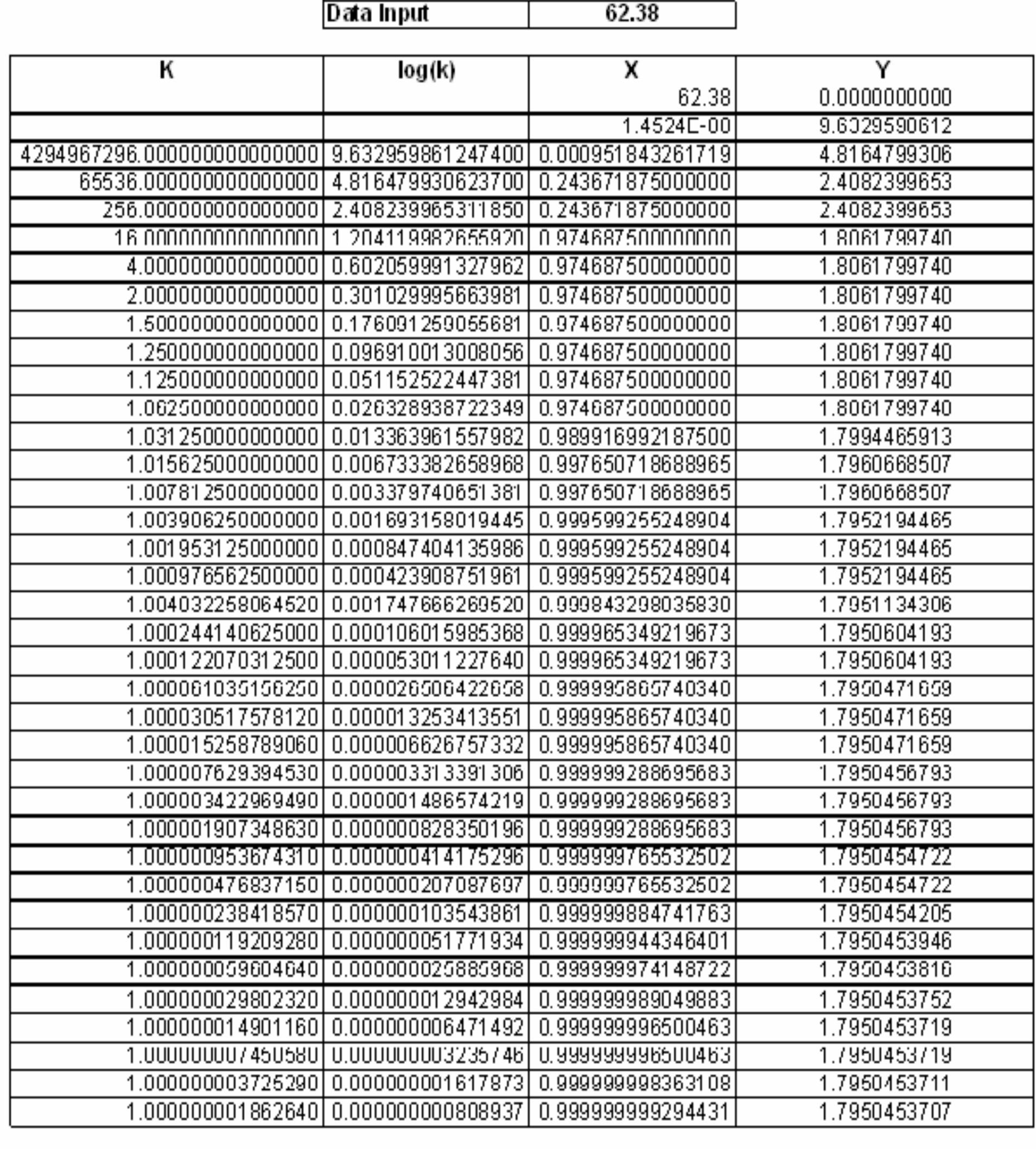 In Figure 4.2, Input data is 62.38 and corresponding decimal logarithm is 1.7950453707.