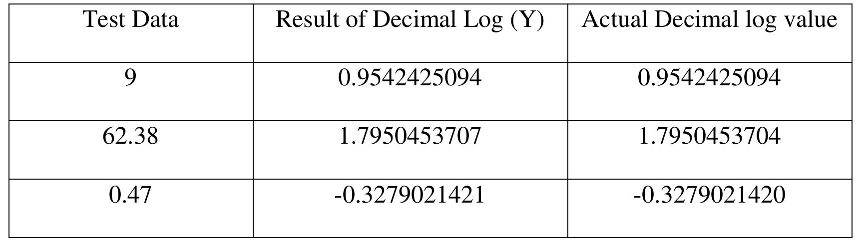 Table 4.1: Comparison with actual Decimal log 4.3 Art View of the Proposed ASIC