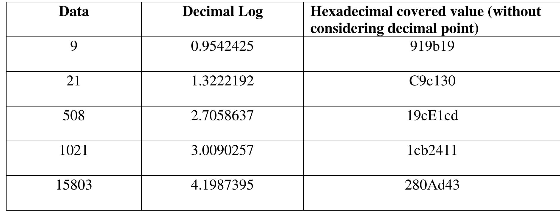 Table 4.2: Test Data and respective Logarithm value in decimal and hexadecimal format