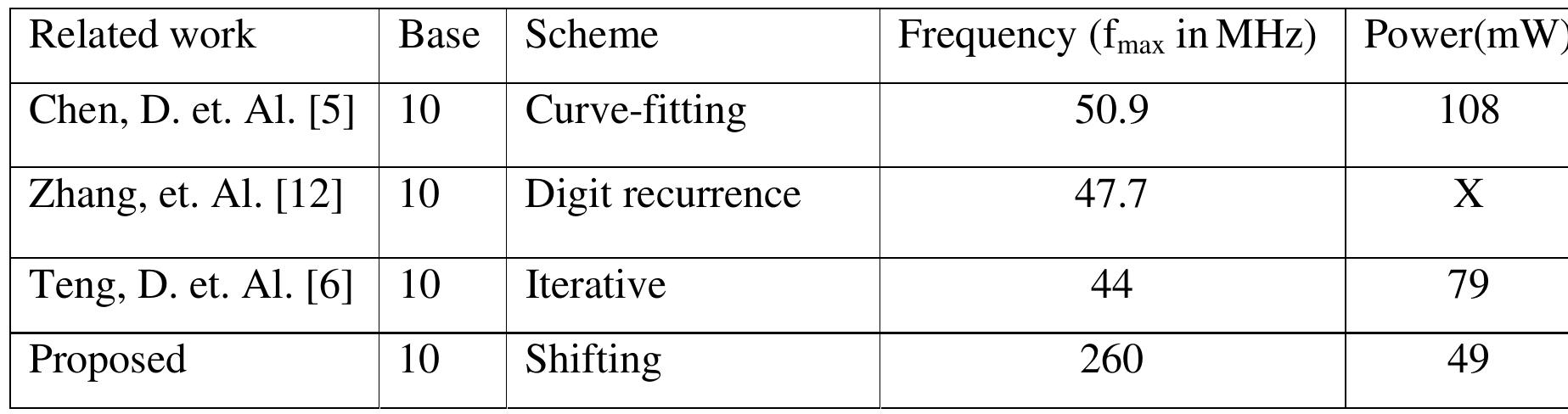 Table 4.4: Comparison of the Performance see that our design outperforms that of other researchers in terms of speed and power