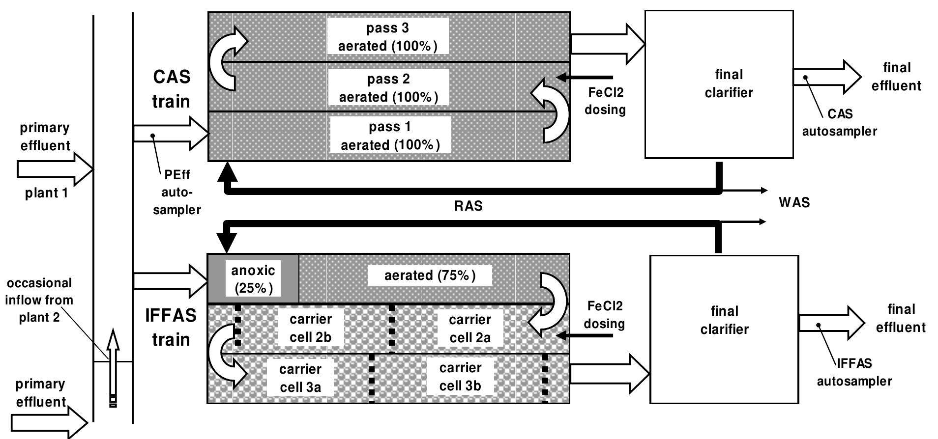 (PDF) Side-by-Side Comparison of IFAS and CAS Processes at ...