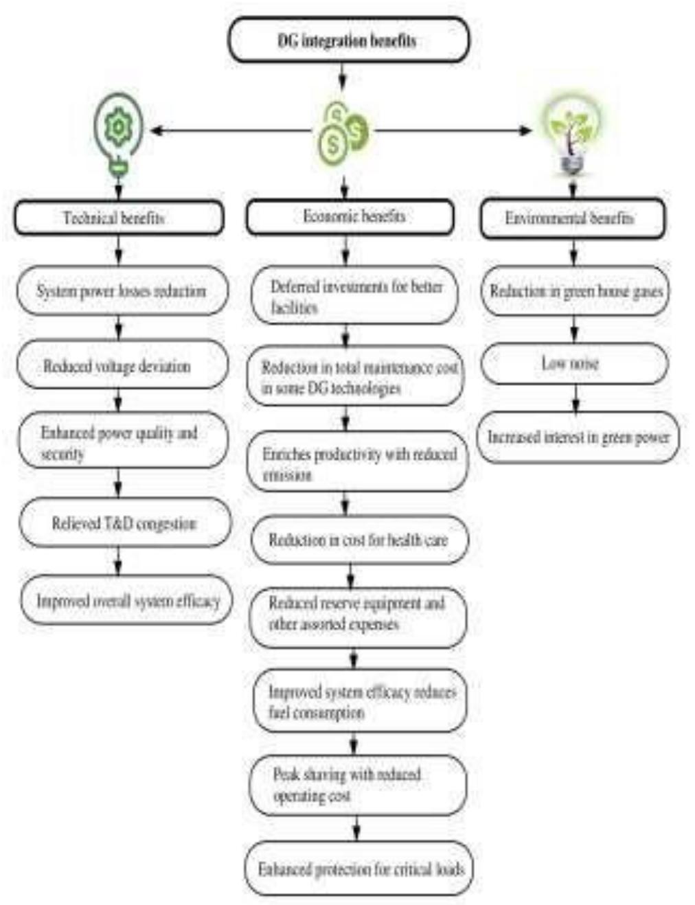 (PDF) A Review on DG in Distribution Systems-Optimal Allocation and ...